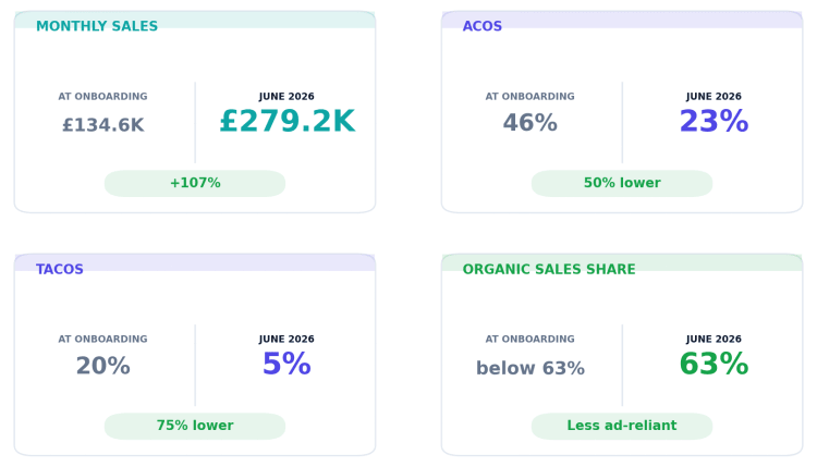 Food Storage — results chart