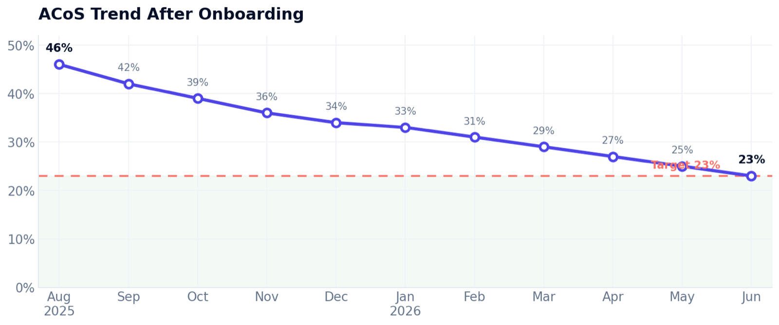 Food Storage — Figure 3. ACoS trend after onboarding, improving from 46% to 23%.