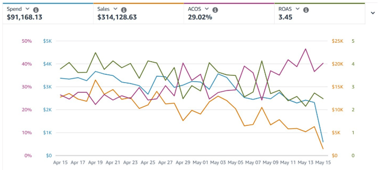 $314K Revenue at 3.45 ROAS. High-intent targeting in 30 days.