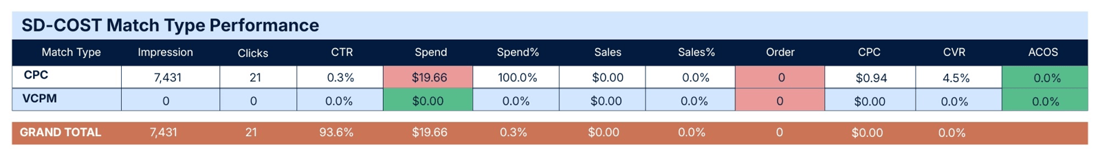 Match Type Report report example