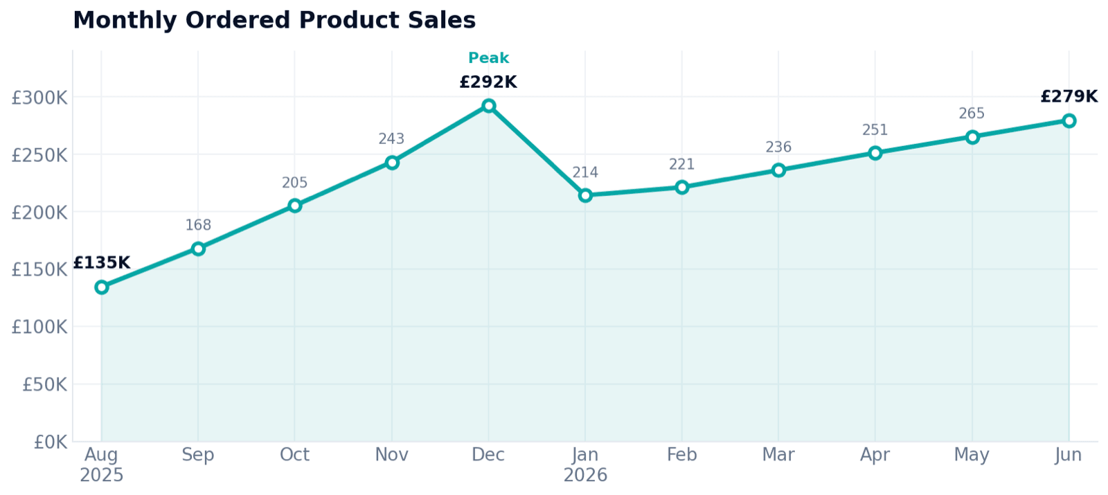 Food Storage — Figure 2. Monthly ordered product sales, Aug 2025 to Jun 2026.