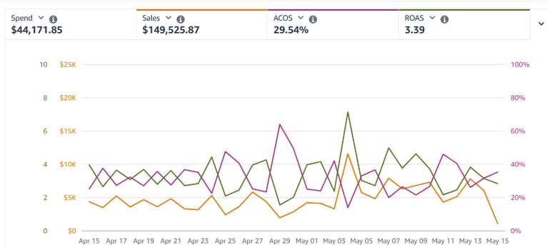 $149K Sales in 30 Days. Smart budget scaling at 3.39 ROAS.