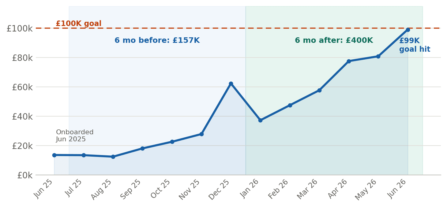 Baz & Co — results chart