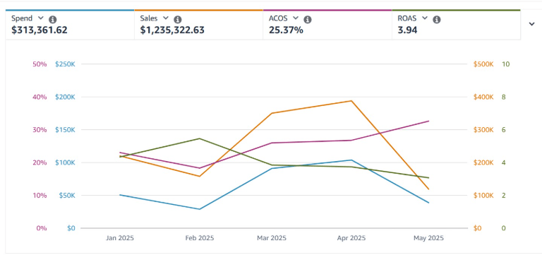 $1.23M Sales at 25% ACOS. Amazon PPC scaled profitably in 5 months.