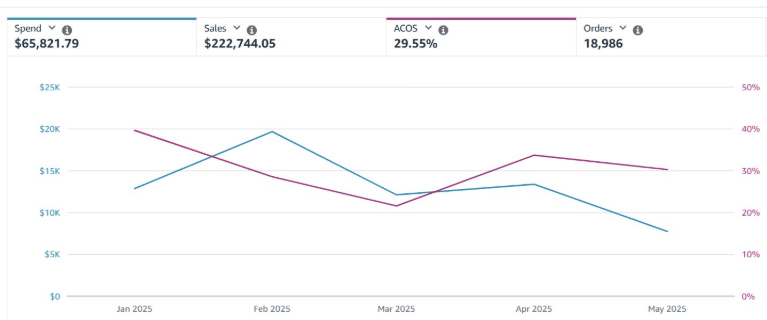 $222K Sales at 29% ACOS. 18,986 orders in 5 months.