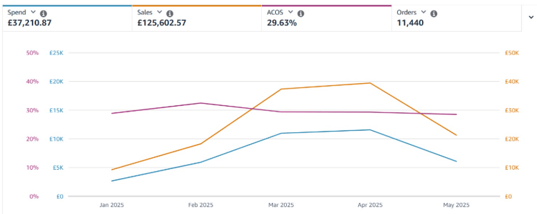 £37K → £125K Sales. Amazon PPC held at 29% ACOS.